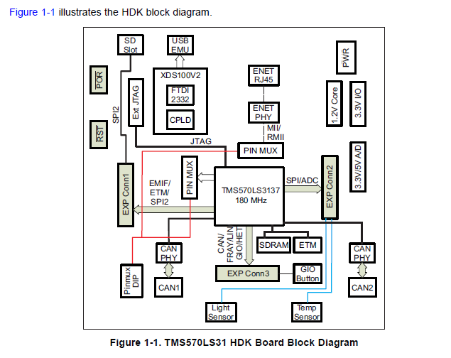 tms570ls31xHercules開發工具包（HDK)詳細資料