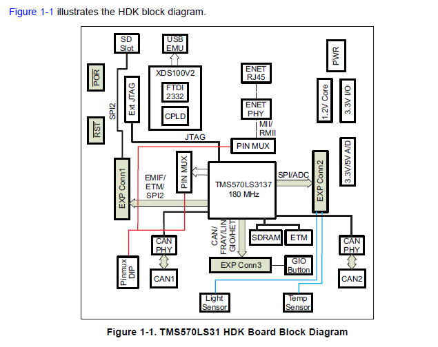 tms570ls31xHercules開發(fā)工具包（HDK)詳細資料