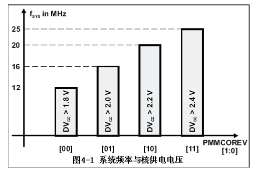 msp430f5438系统中文资料