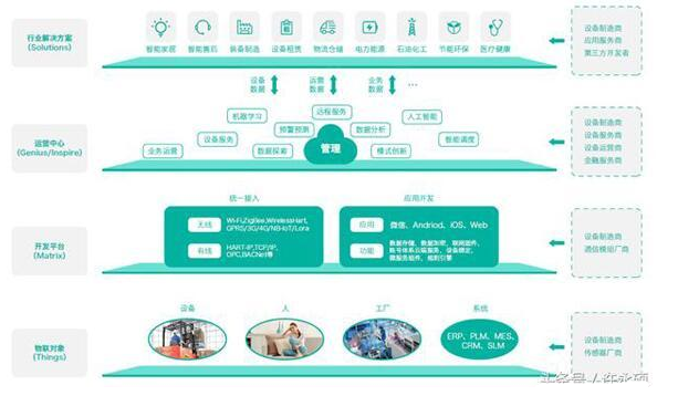 淺談物聯(lián)網(wǎng)的水平平臺(tái)和垂直平臺(tái)