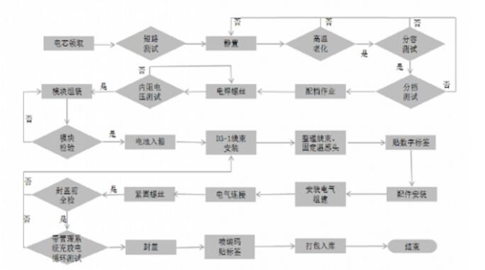 动力电池pack生产工艺流程_动力电池PACK四大工艺介绍