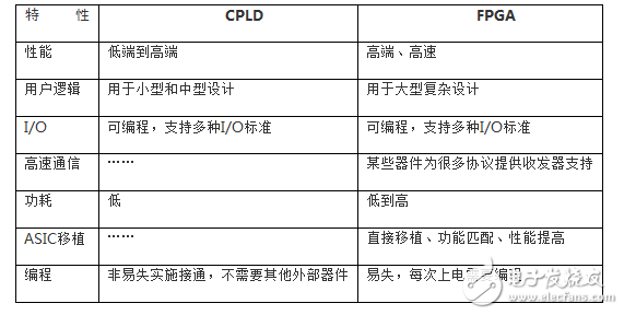 FPGA与CPLD特性对比 哪类器件更适合你