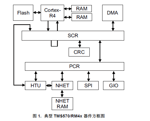 如何使用高端定时器传输单元（HTU）来改进系统性能详细中文资料