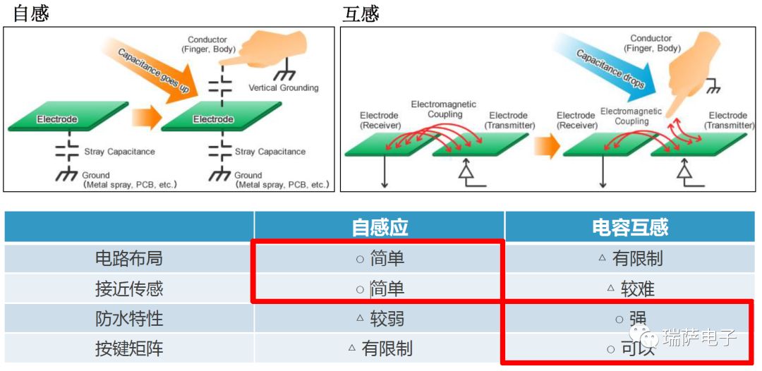 微控制器