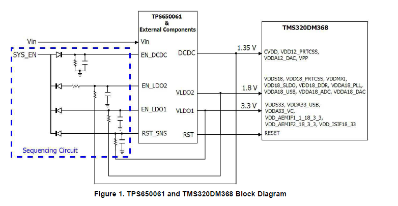 然后如何设计一个tps650061应用处理器为TMS320DM368电源供电详细概述