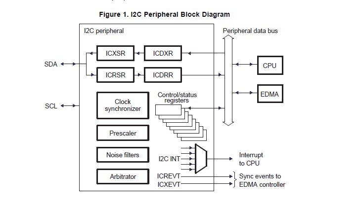 TMS320DM646x数字媒体系统DMSoC I2C模块详细资料介绍