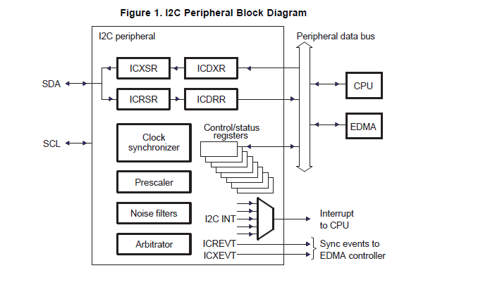 TMS320DM643xDMP集成电路I2C周处理器的介绍和规范