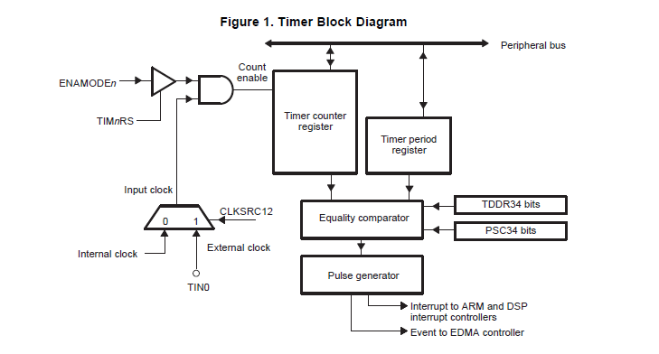 64位定时器TMS320DM644x的用户指南详细资料