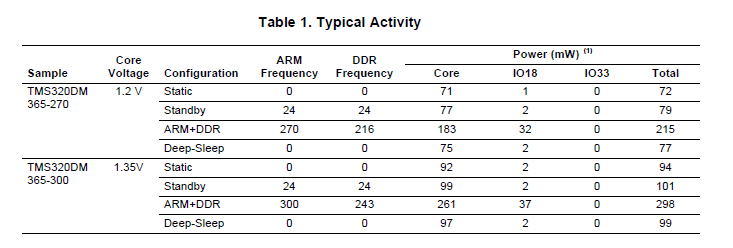 tms320dm36x數(shù)字功率消耗匯總