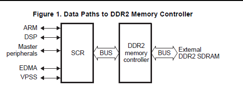 TMS320DM646x数字媒体系统DMSoC的DDR2存储控制器详细介绍