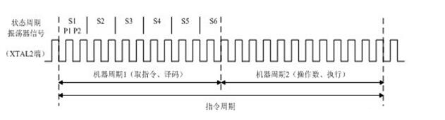 如何弄懂单片机时序_关于单片机时序分析