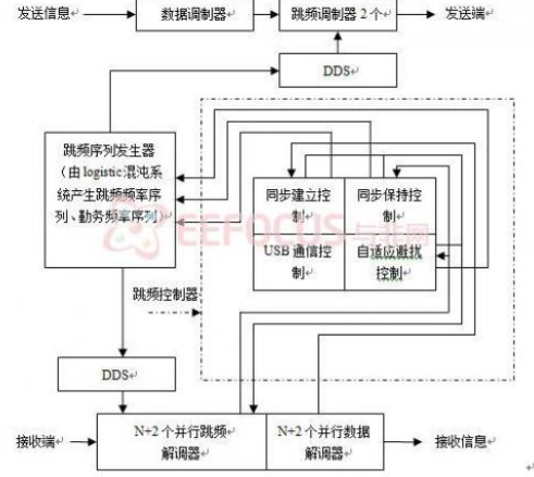 自适应跳频电台跳频控制系统设计与实现超详细教程