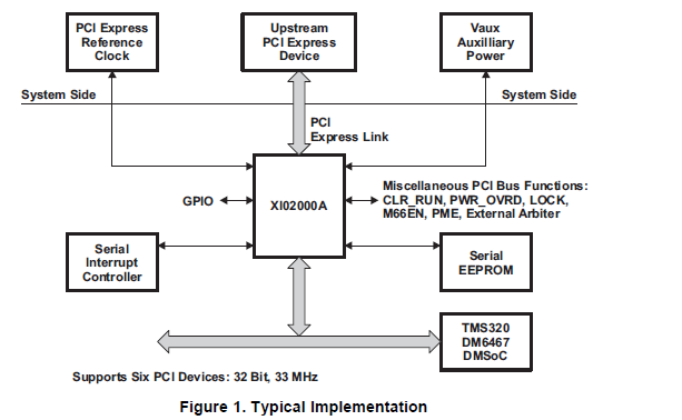 如何让PCIExpress至PCI接口TMS320DM646x通过XIO2000A桥接