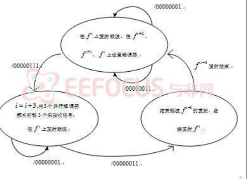 自适应跳频电台跳频控制系统设计与实现超详细教程