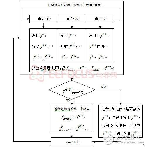 跳频电台