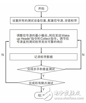 射頻識別標(biāo)簽性能測試研究詳細(xì)教程