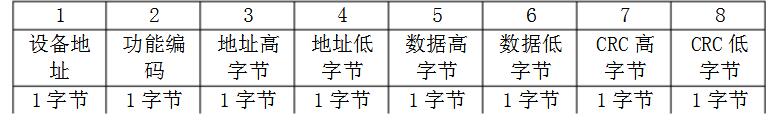 Modbus通讯和串口通信校验位说明