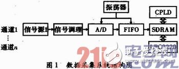 基于ARM7 LPC2220的嵌入式高速数据采集系统