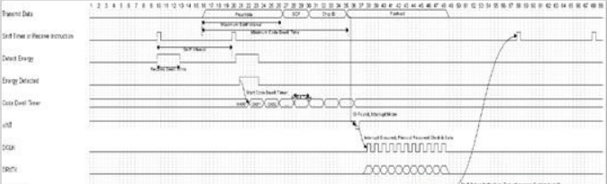 八張圖帶你了解雙向射頻收發(fā)器NCV53480在下一代RKE中的應(yīng)用