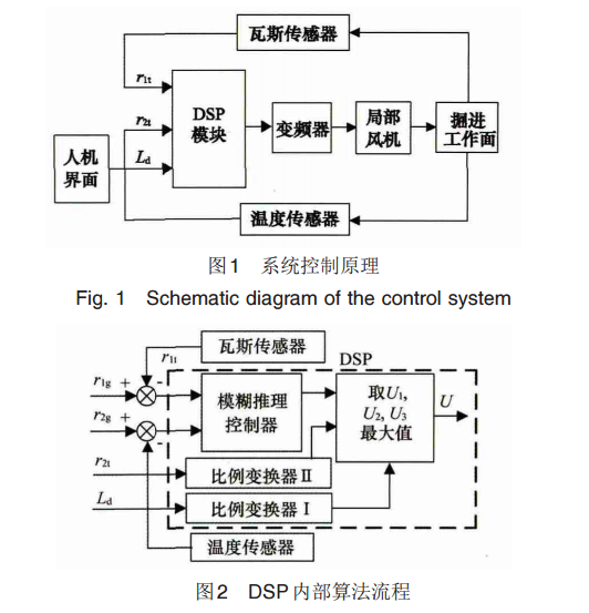 基于模糊控制的通风机智能控制系统设计方案