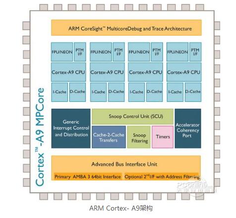 cortex-a9是什么處理器_cortex-a9處理器介紹