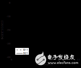 四点带你详解一种紧缩结构的基片集成波导双通带滤波器