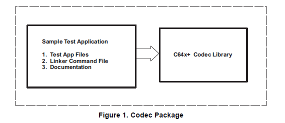 C64x视频设备的差异基于DSP平台运行的不同的TMS320C64x+编码解码器