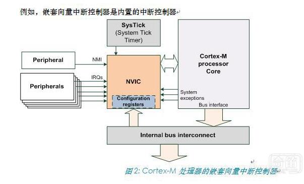 Cortex-M系列处理器介绍及其特性参数
