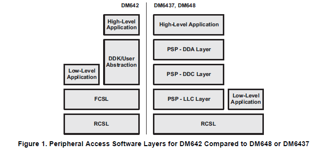 从TMS320DM642到TMS320DM648DM6437的软件迁移详细概述