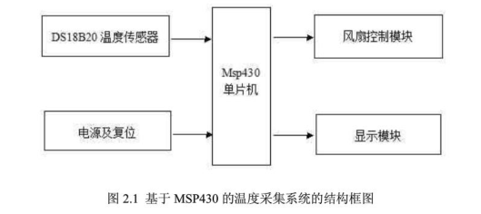 基于MSP430的溫度采集系統