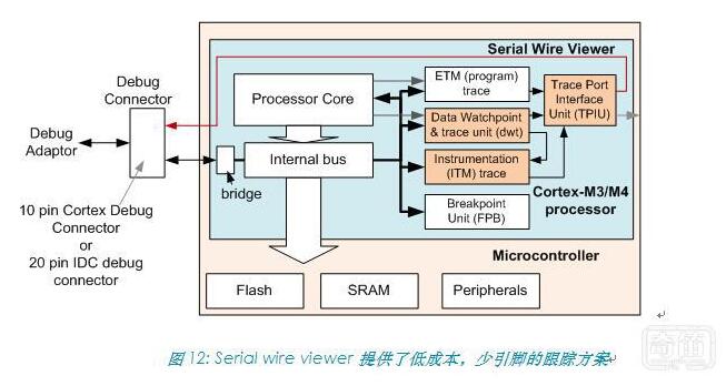 Cortex-M系列處理器介紹及其特性參數(shù)