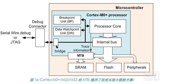 Cortex-M系列处理器介绍及其特性参数