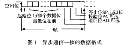 如何利用MSP430的捕获比较模块实现UART功能