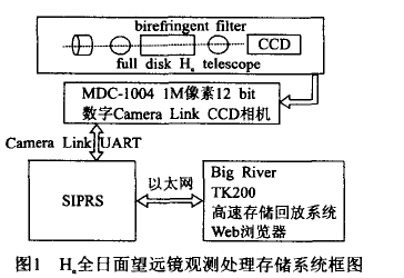 基于达芬奇技术设计的日面活动图像处理与识别系统详细中文资料