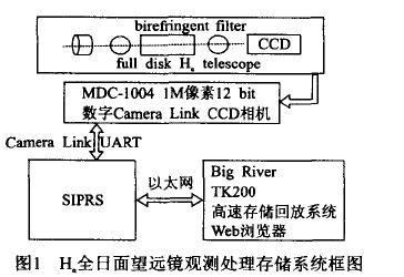 基于達(dá)芬奇技術(shù)設(shè)計(jì)的日面活動(dòng)圖像處理與識(shí)別系統(tǒng)詳細(xì)中文資料