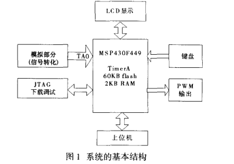 MSP430单片机的交流频率检测系统详析