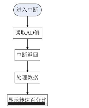 看MSP430如何實現(xiàn)的步進電機控制