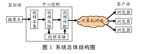 基于Davinci的嵌入式Web视频监控系统设计的详细中文资料
