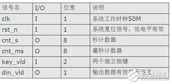 基于FPGA的篮球24秒倒计时系统设计