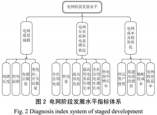 地市电力骨干通信网发展水平诊断分析