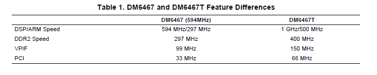 從TMS320DM6467到TMS320DM6467T的遷移指南詳細概述