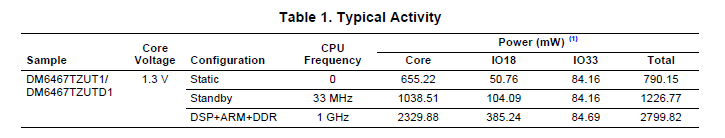 TMS320DM6467T功耗詳細(xì)數(shù)據(jù)概述