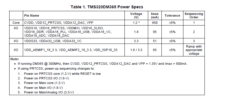 采用LDO简单的电源来设计TMS320DM365处理器详细概述