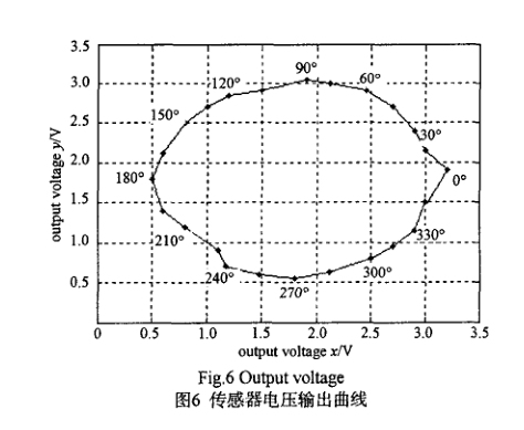 磁阻芯片和MSP430单片机的电子罗盘设计详析