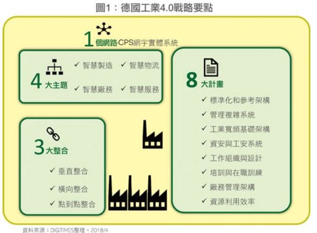 产官学联和推动 工业4.0上路已经迫不及待