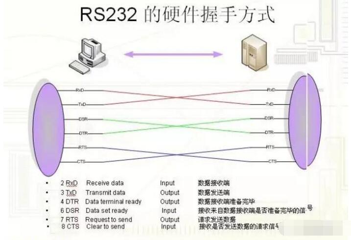RS232、RS485、RS422、串口與握手基礎知識詳細介紹