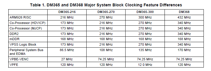 从TMS320DM365到TMS320DM368的迁移指南详细概述