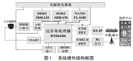 基于DaVinci技术的3G移动视频监控系统设计与实现中文资料详细介绍