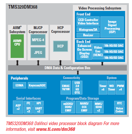 能提升ARM性能TMS320DM3x达芬奇视频处理器详细资料概述