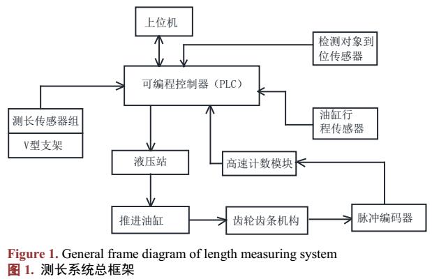 推动式管线测长系统研究